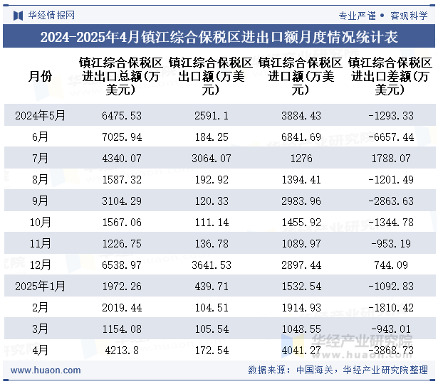 2024-2025年4月镇江综合保税区进出口额月度情况统计表