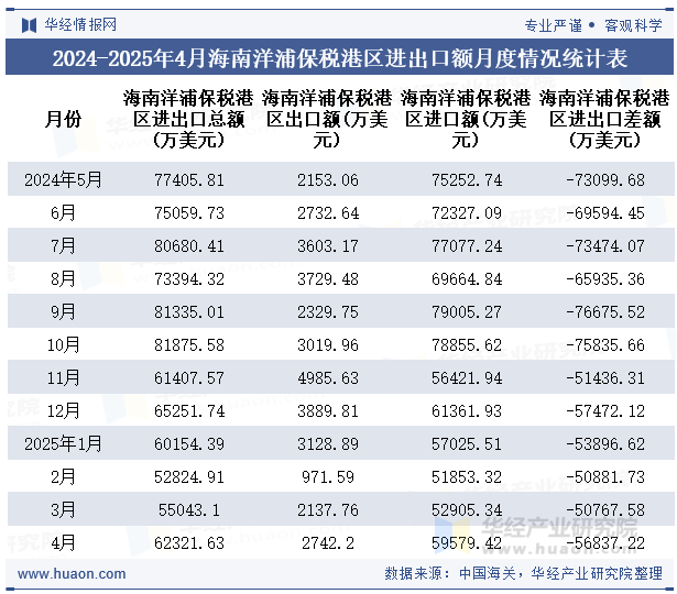 2024-2025年4月海南洋浦保税港区进出口额月度情况统计表