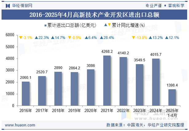 2016-2025年4月高新技术产业开发区进出口总额