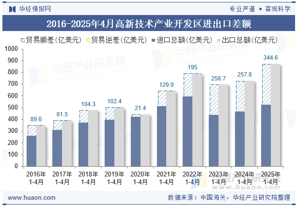 2016-2025年4月高新技术产业开发区进出口差额