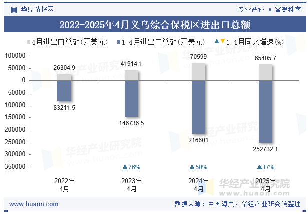 2022-2025年4月义乌综合保税区进出口总额
