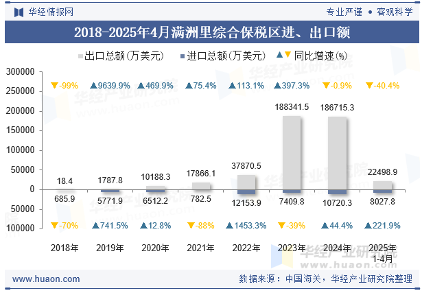 2018-2025年4月满洲里综合保税区进、出口额