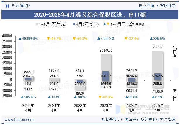 2020-2025年4月遵义综合保税区进、出口额