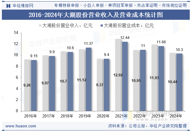 2016-2024年大湖股份营业收入及营业成本统计图