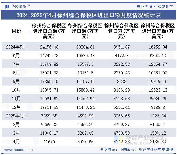 2024-2025年4月徐州综合保税区进出口额月度情况统计表
