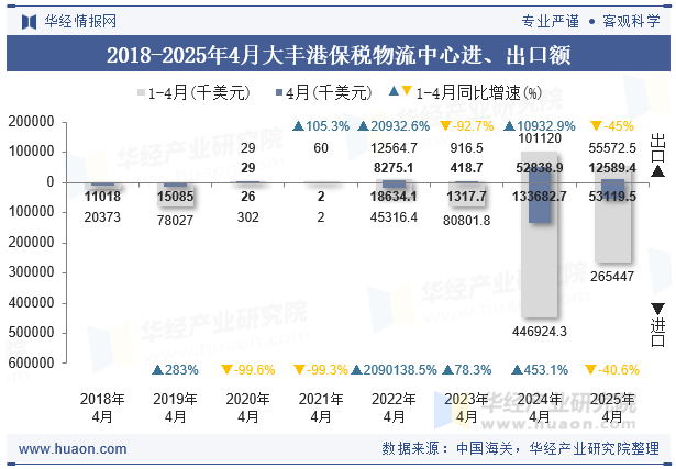 2018-2025年4月大丰港保税物流中心进、出口额
