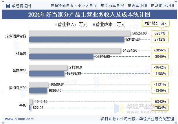 2024年好当家分产品主营业务收入及成本统计图