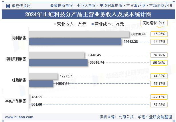 2024年正虹科技分产品主营业务收入及成本统计图