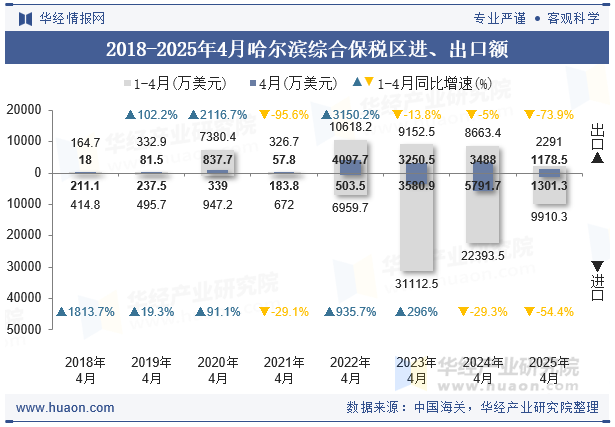 2018-2025年4月哈尔滨综合保税区进、出口额