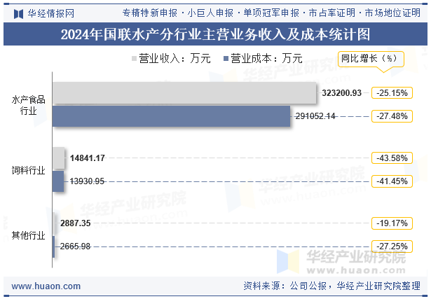 2024年国联水产分行业主营业务收入及成本统计图