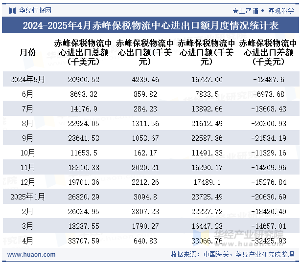 2024-2025年4月赤峰保税物流中心进出口额月度情况统计表