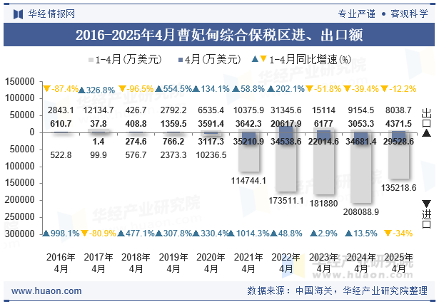 2020-2025年4月曹妃甸综合保税区进、出口额