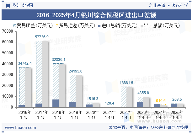 2016-2025年4月银川综合保税区进出口差额