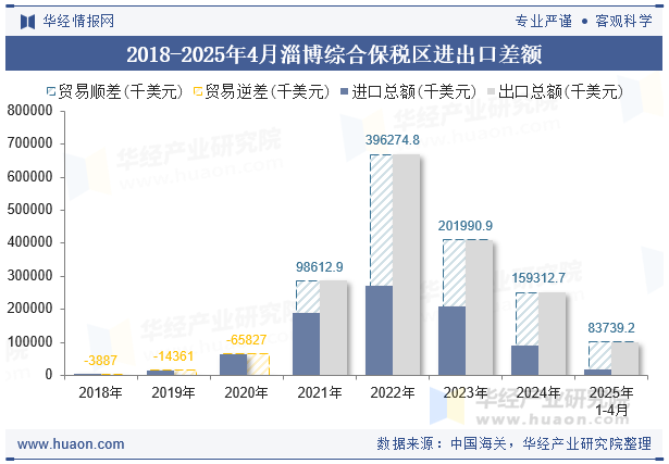 2018-2025年4月淄博综合保税区进出口差额