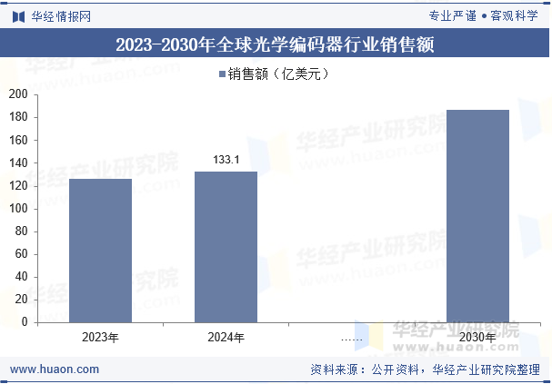 2023-2030年全球光学编码器行业销售额