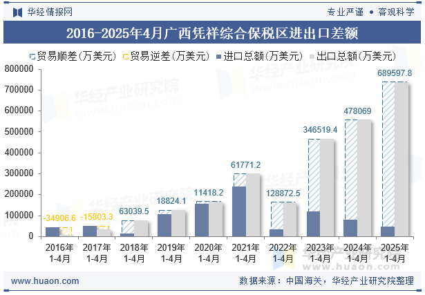 2016-2025年4月广西凭祥综合保税区进出口差额