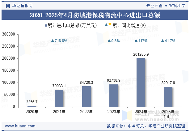 2020-2025年4月防城港保税物流中心进出口总额