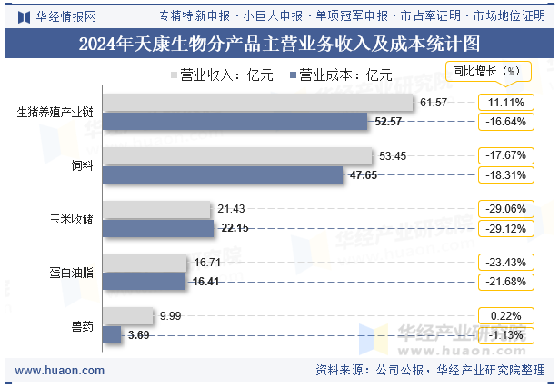 2024年天康生物分产品主营业务收入及成本统计图