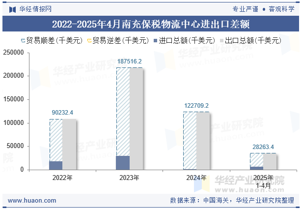2022-2025年4月南充保税物流中心进出口差额