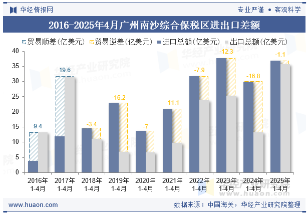 2016-2025年4月广州南沙综合保税区进出口差额