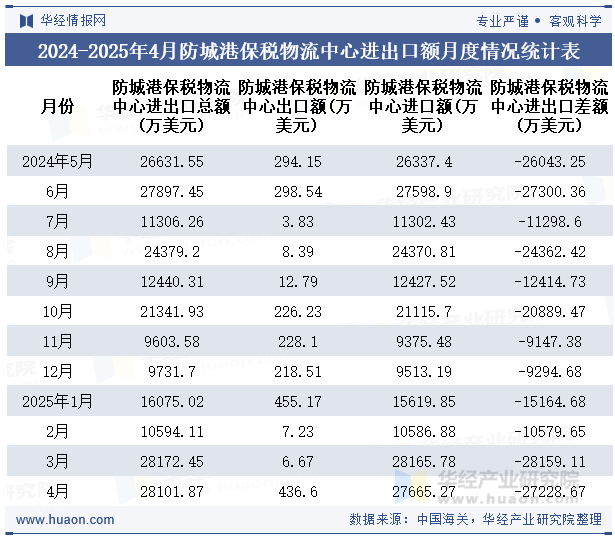 2024-2025年4月防城港保税物流中心进出口额月度情况统计表
