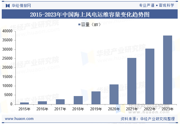 2015-2023年中国海上风电运维容量变化趋势图