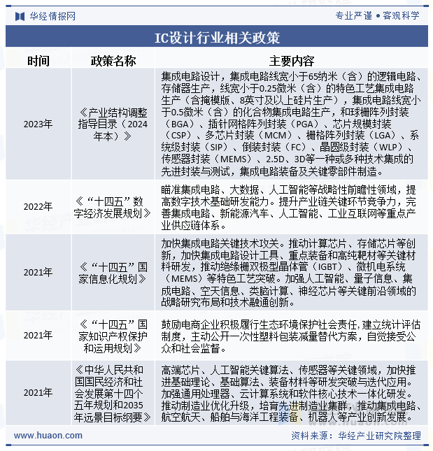 IC设计行业相关政策
