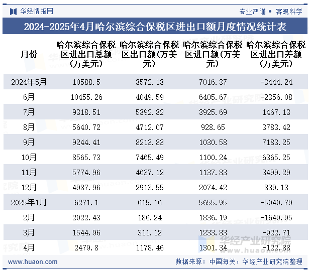 2024-2025年4月哈尔滨综合保税区进出口额月度情况统计表