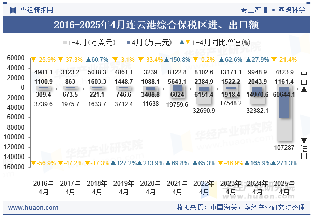 2016-2025年4月连云港综合保税区进、出口额