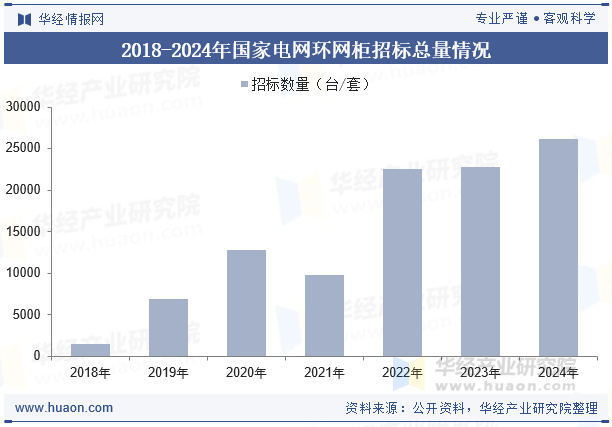 2018-2024年国家电网环网柜招标总量情况