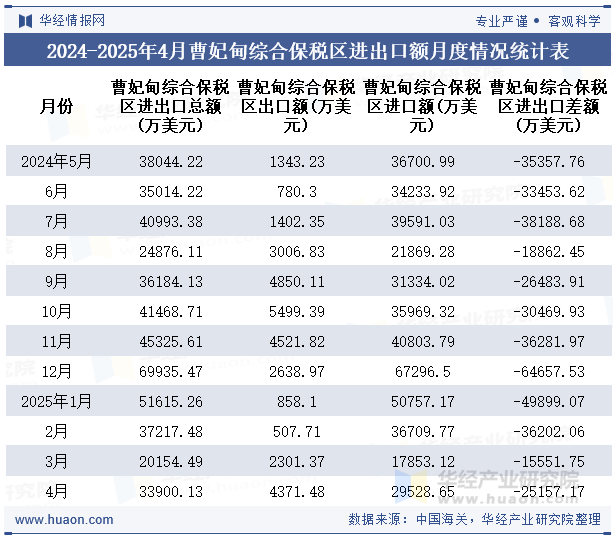 2024-2025年4月曹妃甸综合保税区进出口额月度情况统计表