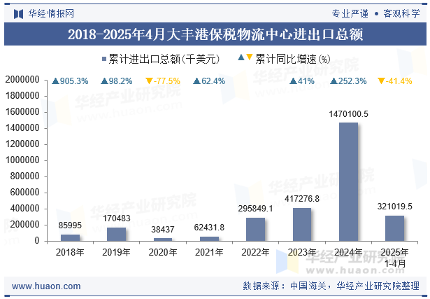 2018-2025年4月大丰港保税物流中心进出口总额