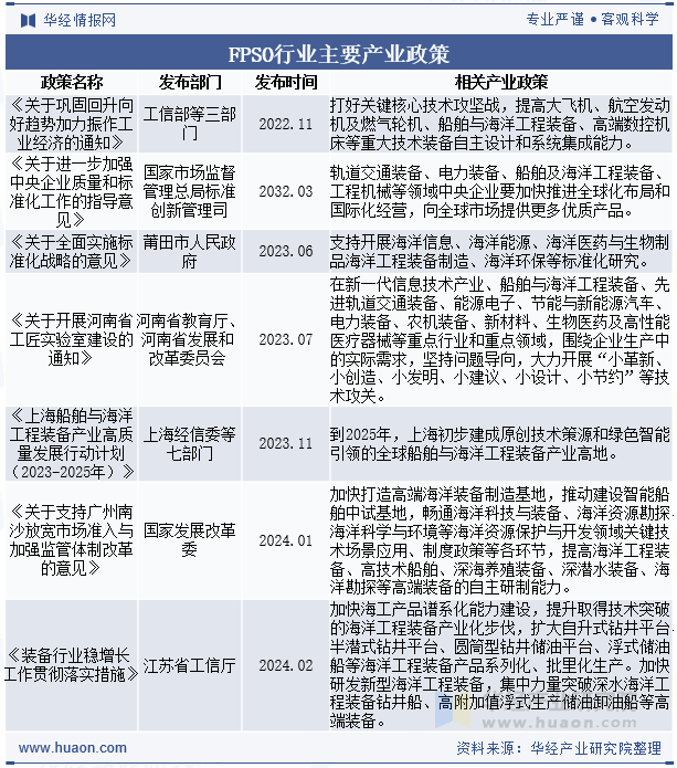 FPSO行业主要产业政策