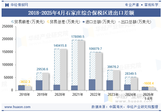 2018-2025年4月石家庄综合保税区进出口差额
