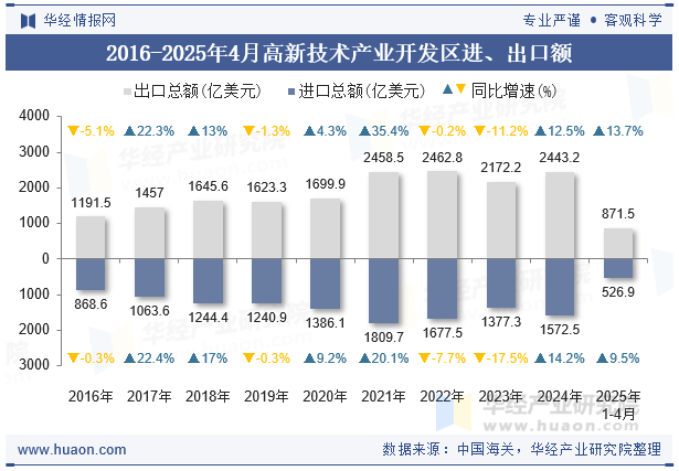2016-2025年4月高新技术产业开发区进、出口额