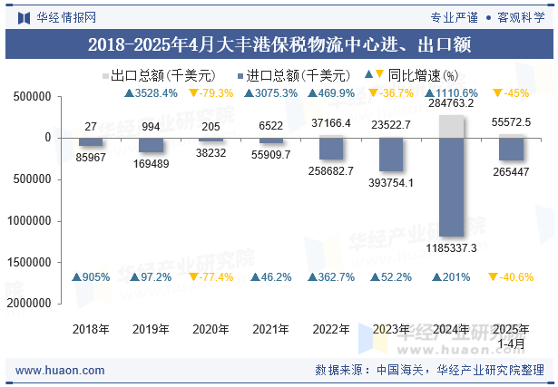 2018-2025年4月大丰港保税物流中心进、出口额