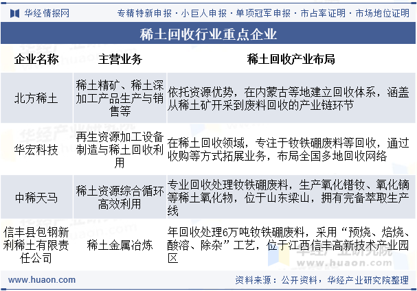 稀土回收行业重点企业