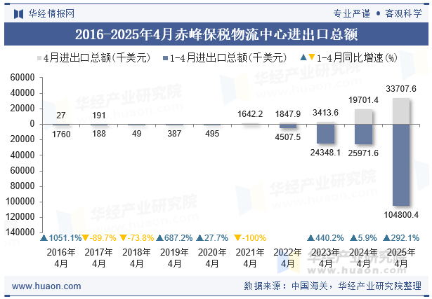 2016-2025年4月赤峰保税物流中心进出口总额