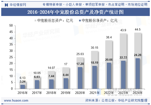 2016-2024年中宠股份总资产及净资产统计图
