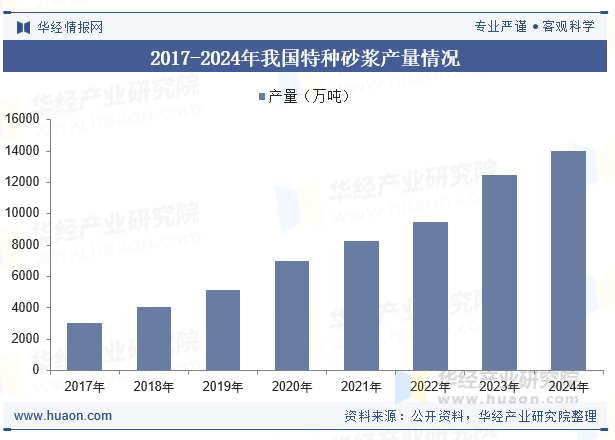 2017-2024年我国特种砂浆产量情况