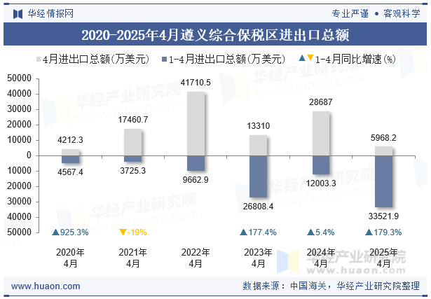 2020-2025年4月遵义综合保税区进出口总额