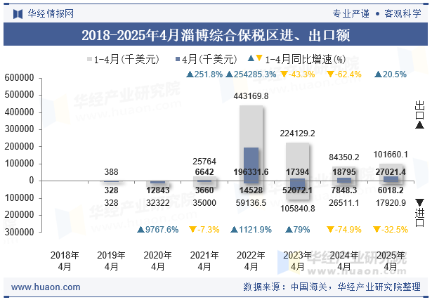 2018-2025年4月淄博综合保税区进、出口额