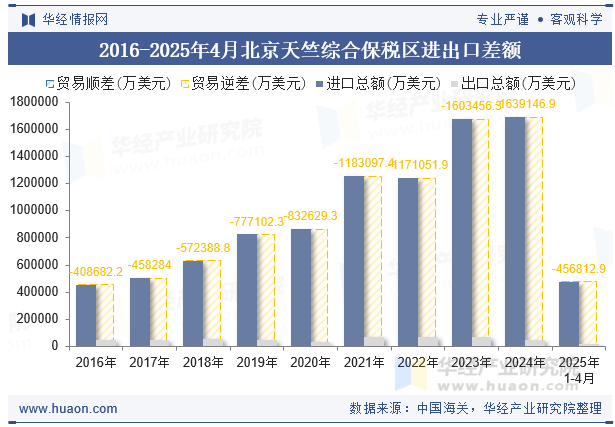 2016-2025年4月北京天竺综合保税区进出口差额