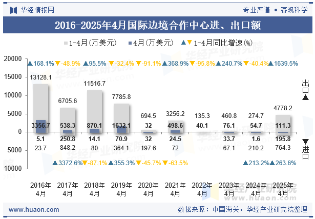 2016-2025年4月国际边境合作中心进、出口额