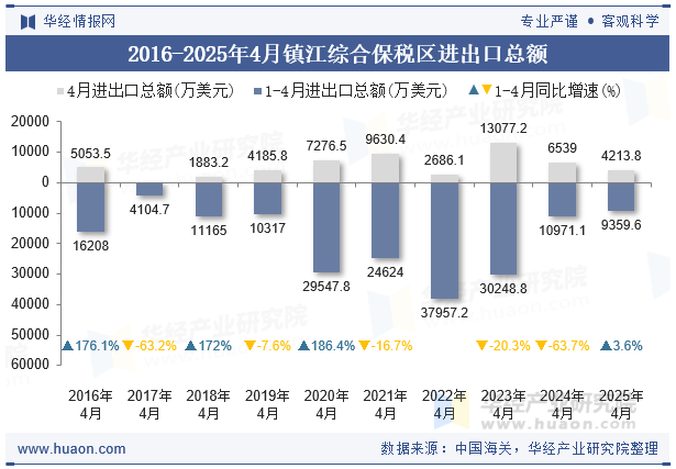 2016-2025年4月镇江综合保税区进出口总额