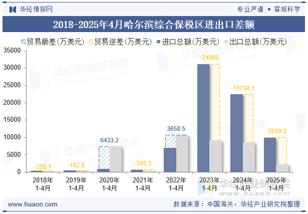 2018-2025年4月哈尔滨综合保税区进出口差额