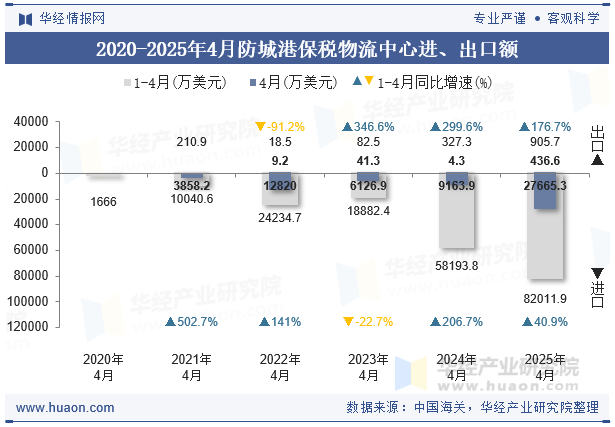 2020-2025年4月防城港保税物流中心进、出口额