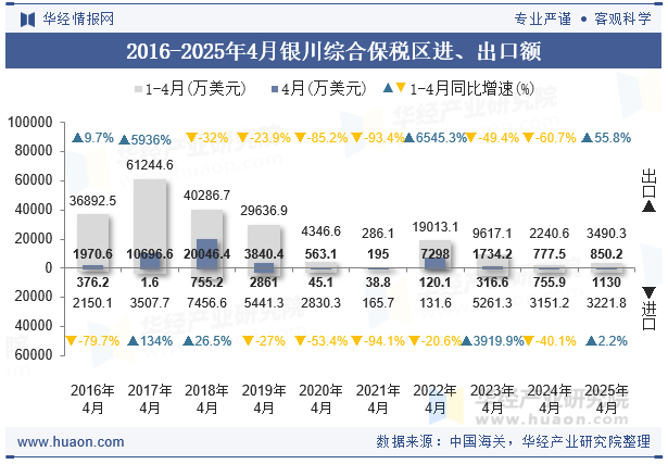 2016-2025年4月银川综合保税区进、出口额