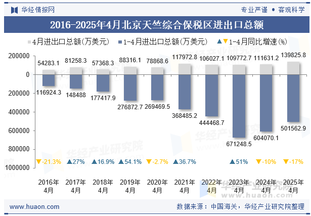 2016-2025年4月北京天竺综合保税区进出口总额