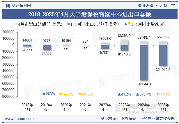 2018-2025年4月大丰港保税物流中心进出口总额
